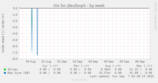 IOs for /dev/loop5