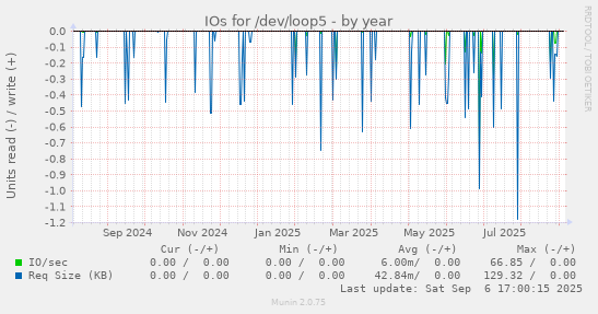 IOs for /dev/loop5