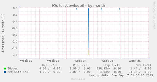 IOs for /dev/loop6