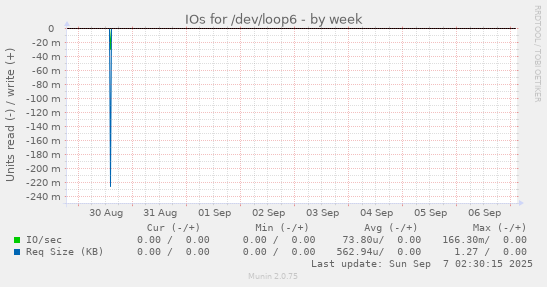 IOs for /dev/loop6