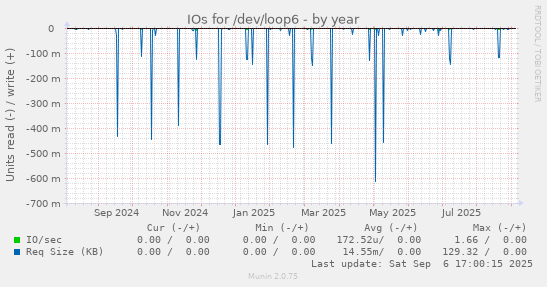 IOs for /dev/loop6
