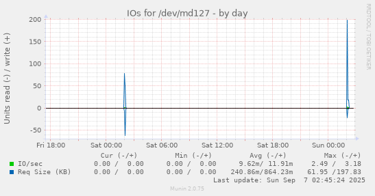 IOs for /dev/md127