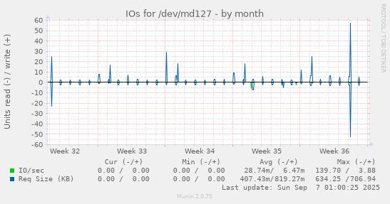 IOs for /dev/md127