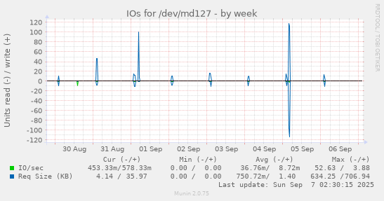 IOs for /dev/md127