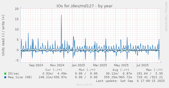 IOs for /dev/md127