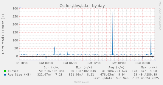 IOs for /dev/sda