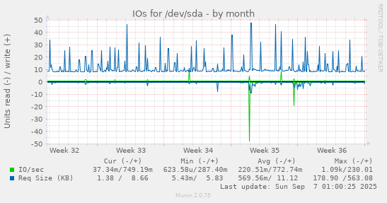 IOs for /dev/sda
