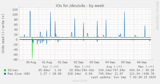 IOs for /dev/sda