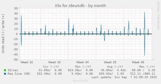 IOs for /dev/sdb