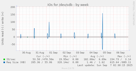 IOs for /dev/sdb