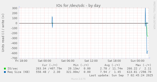 IOs for /dev/sdc