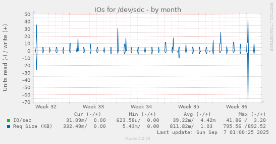 IOs for /dev/sdc
