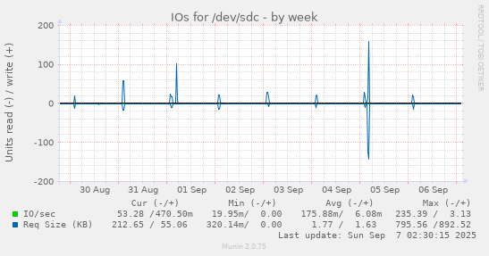IOs for /dev/sdc