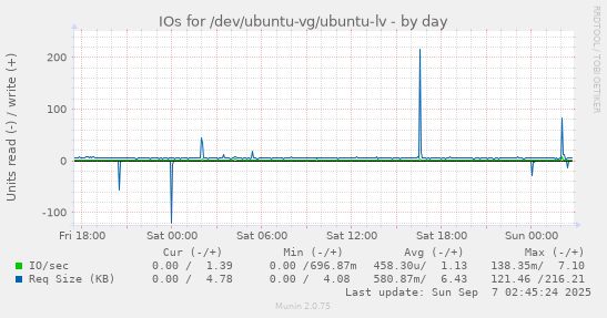 IOs for /dev/ubuntu-vg/ubuntu-lv