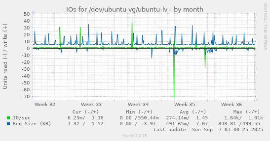 IOs for /dev/ubuntu-vg/ubuntu-lv