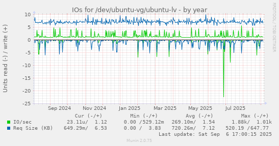 IOs for /dev/ubuntu-vg/ubuntu-lv
