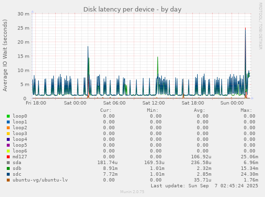 Disk latency per device