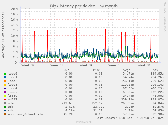 Disk latency per device