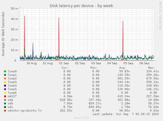 Disk latency per device