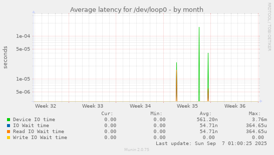 Average latency for /dev/loop0