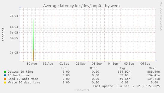 Average latency for /dev/loop0