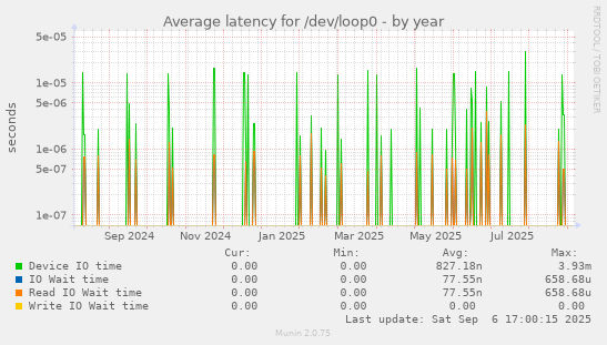 Average latency for /dev/loop0