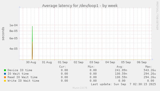 Average latency for /dev/loop1