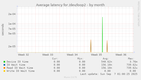 Average latency for /dev/loop2
