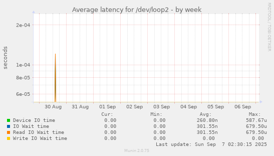 Average latency for /dev/loop2