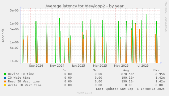 Average latency for /dev/loop2
