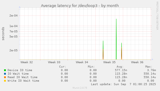 Average latency for /dev/loop3