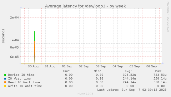 Average latency for /dev/loop3