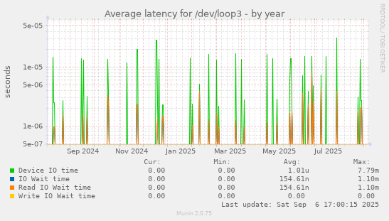 Average latency for /dev/loop3
