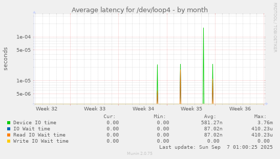 Average latency for /dev/loop4