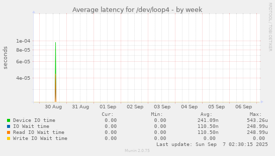 Average latency for /dev/loop4