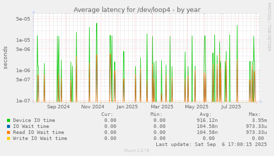 Average latency for /dev/loop4