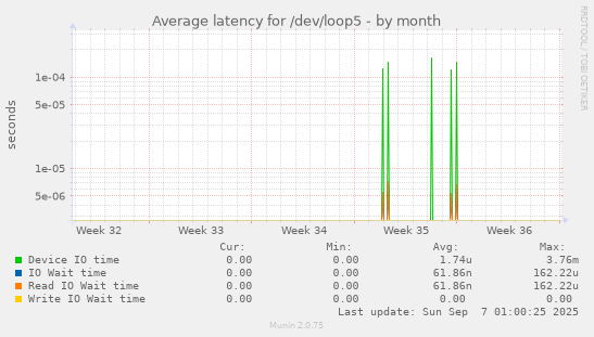 Average latency for /dev/loop5