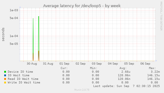 Average latency for /dev/loop5
