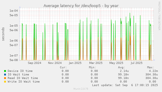 Average latency for /dev/loop5