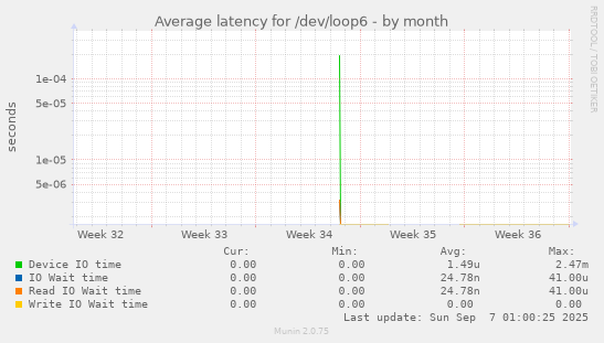 Average latency for /dev/loop6