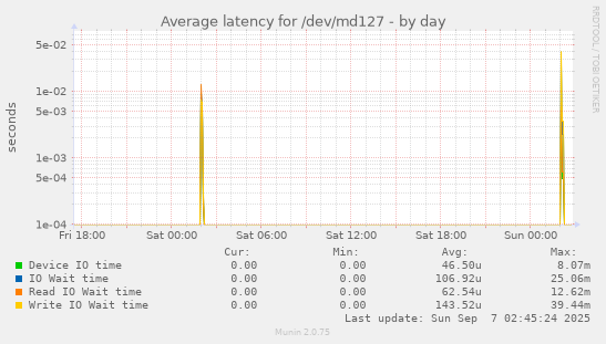 Average latency for /dev/md127