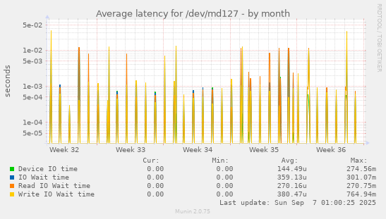 Average latency for /dev/md127