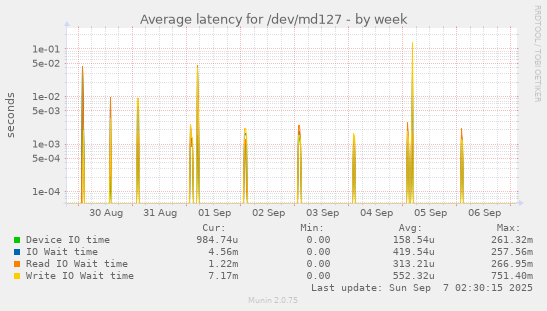 Average latency for /dev/md127