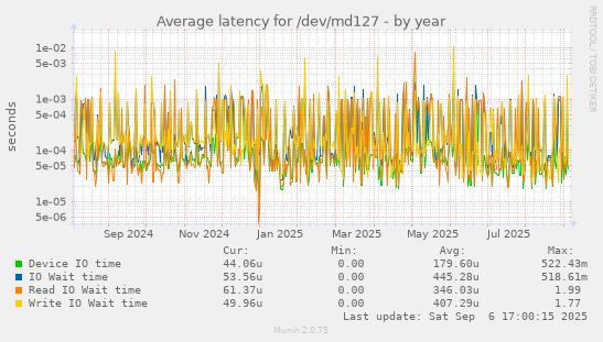 Average latency for /dev/md127