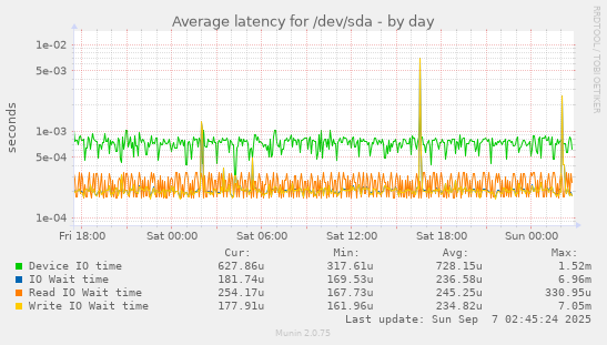 Average latency for /dev/sda