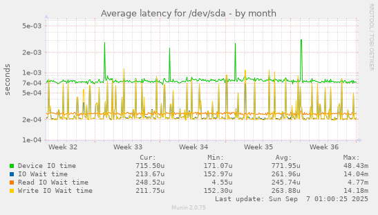 Average latency for /dev/sda
