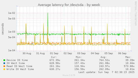 Average latency for /dev/sda