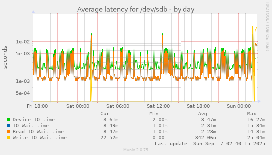 Average latency for /dev/sdb