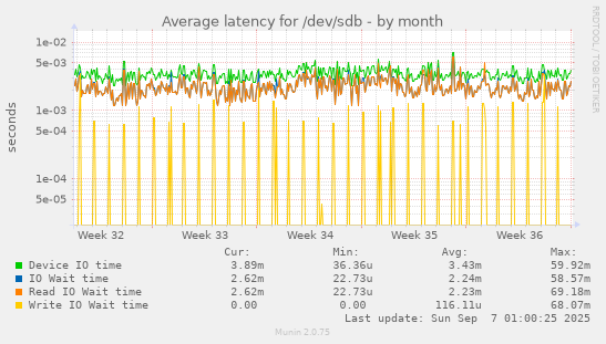 Average latency for /dev/sdb