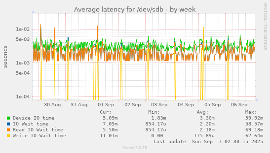 Average latency for /dev/sdb
